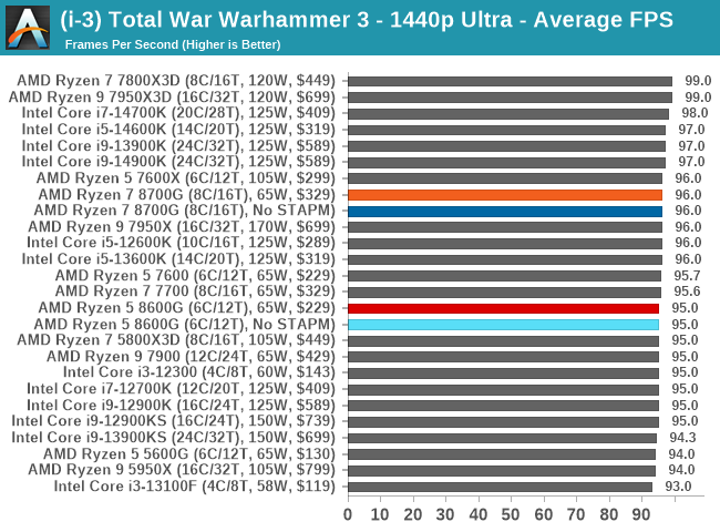 (i-3) Total War Warhammer 3 - 1440p Ultra - Average FPS