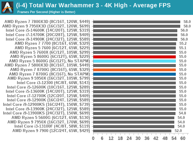 (i-4) Total War Warhammer 3 - 4K High - Average FPS