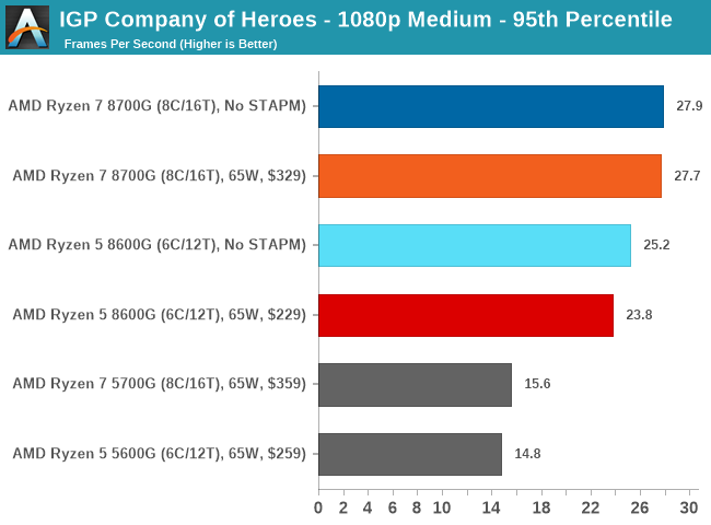 IGP Company of Heroes - 1080p Medium - 95th Percentile