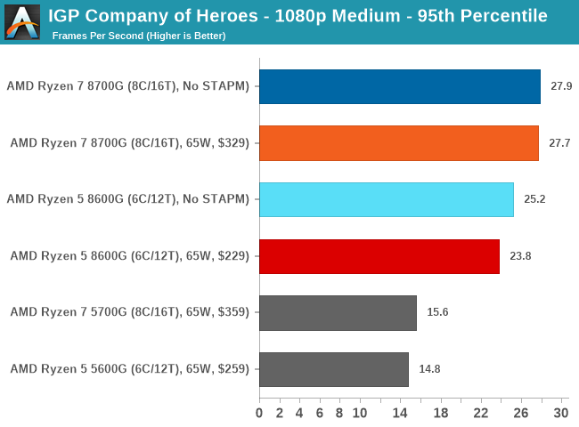 AMD Ryzen 7 5700G Review - Great Performance & Integrated Graphics