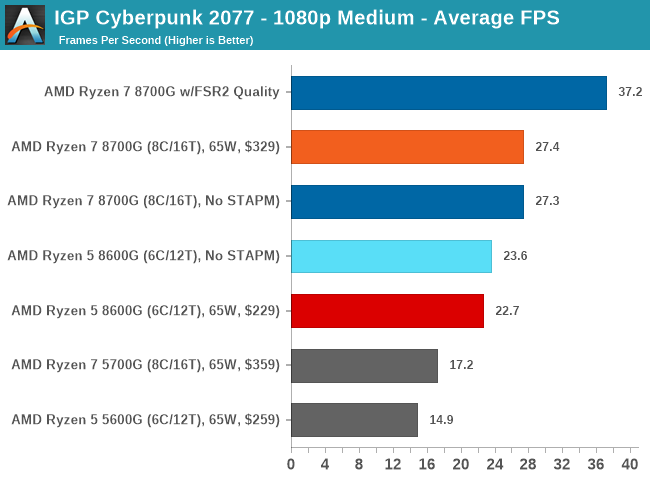 AMD Ryzen 7 8700G, Ryzen 5 8600G & Ryzen 5 8500G APU Benchmarks