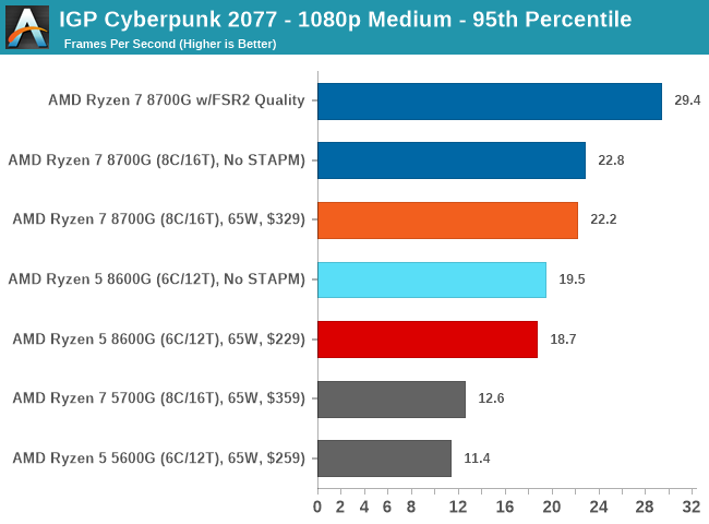 IGP Cyberpunk 2077 - 1080p Medium - 95th Percentile