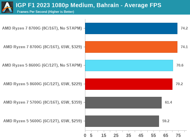 IGP F1 2023 1080p Medium, Bahrain - Average FPS