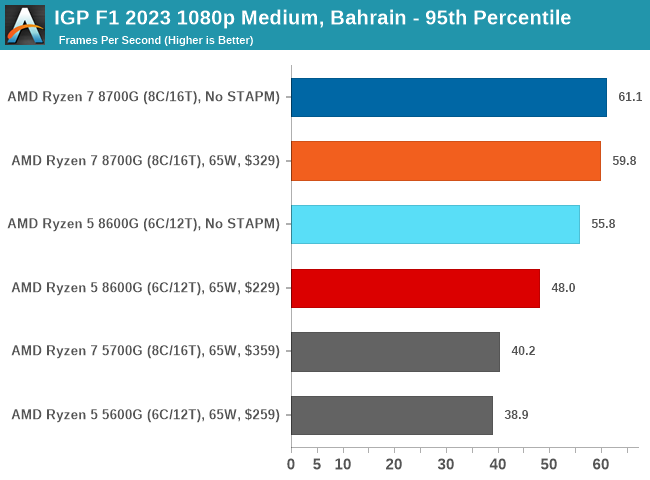 IGP F1 2023 1080p Medium, Bahrain - 95th Percentile