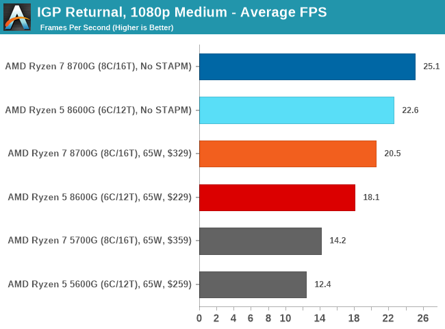 IGP Returnal, 1080p Medium - Average FPS