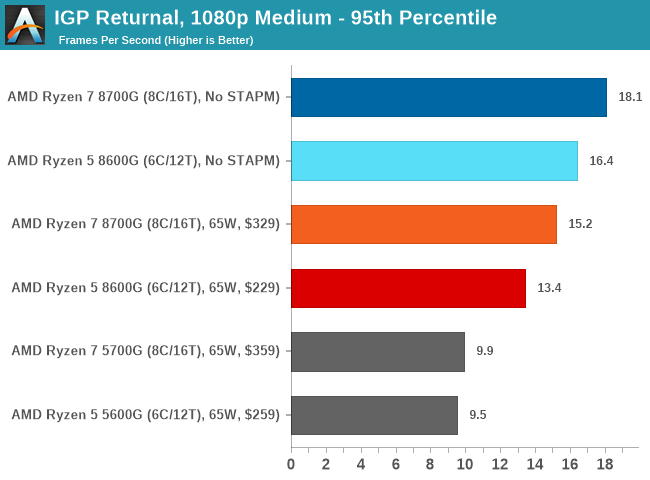 IGP Returnal, 1080p Medium - 95th Percentile