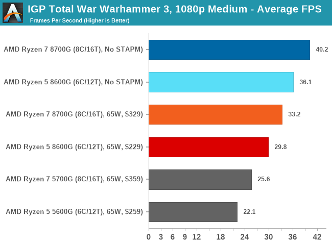 IGP Total War Warhammer 3, 1080p Medium, Battle - Average FPS