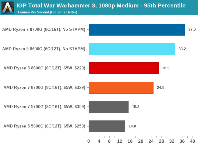 IGP Total War Warhammer 3, 1080p Medium, Battle - 95th Percentile