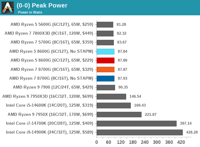 AMD Ryzen 7 8700G, Ryzen 5 8600G & Ryzen 5 8500G APU Benchmarks