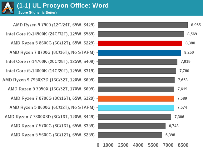 (1-1) UL Procyon Office: Word