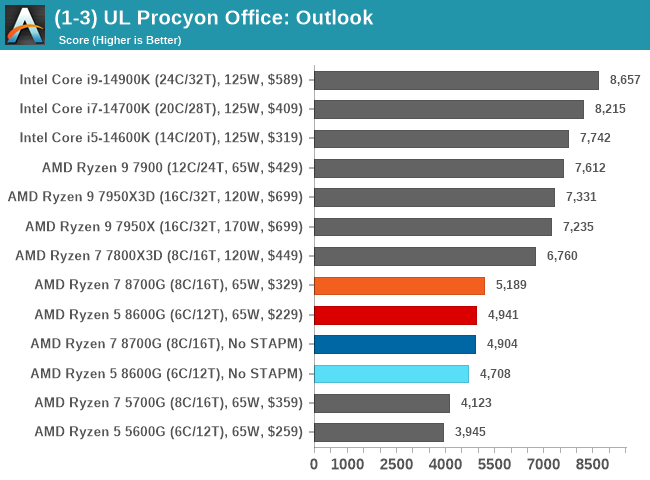 (1-3) UL Procyon Office: Outlook