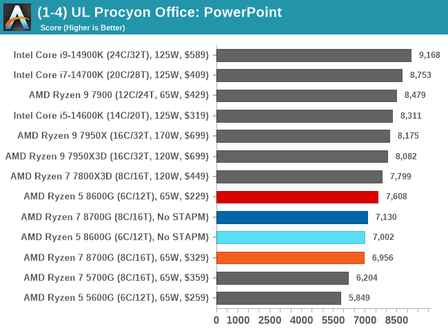 (1-4) UL Procyon Office: PowerPoint