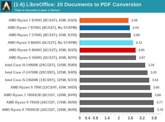 (1-6) LibreOffice: 20 Documents to PDF Conversion