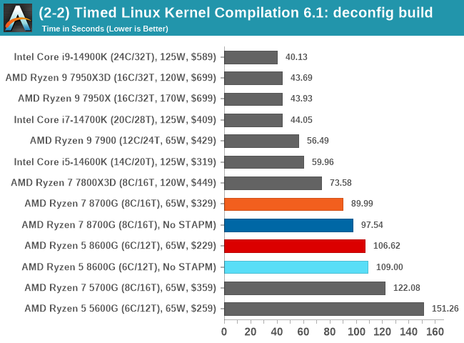 (2-2) Timed Linux Kernel Compilation 6.1: deconfig build 