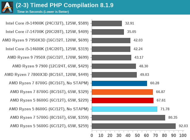 (2-3) Timed PHP Compilation 8.1.9