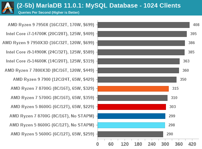 (2-5b) MariaDB 11.0.1: MySQL Database - 1024 Clients