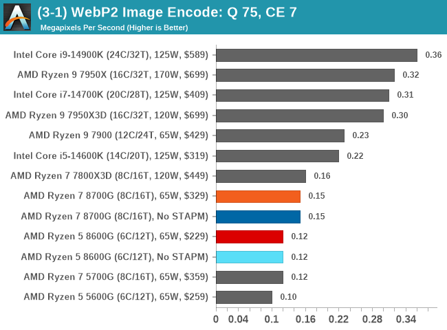 (3-1) WebP2 Image Encode: Q 75, CE 7
