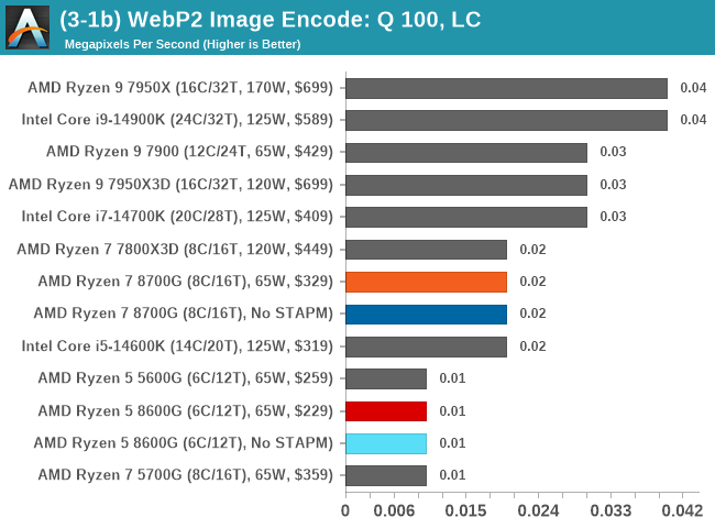 (3-1b) WebP2 Image Encode: Q 100, LC
