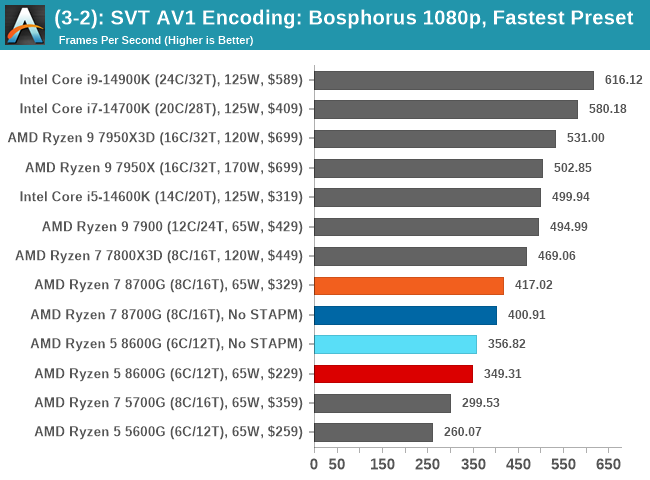 (3-2): SVT AV1 Encoding: Bosphorus 1080p, Fastest Preset