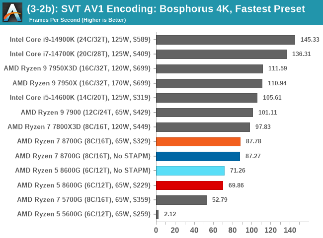 (3-2b): SVT AV1 Encoding: Bosphorus 4K, Fastest Preset