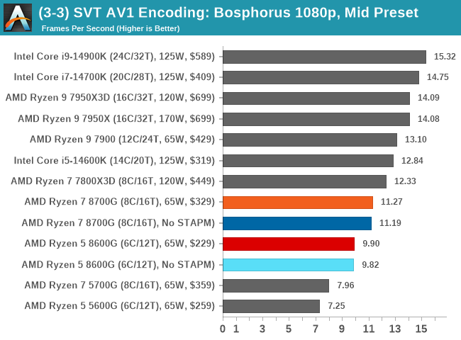 (3-3) SVT AV1 Encoding: Bosphorus 1080p, Mid-Speed Preset