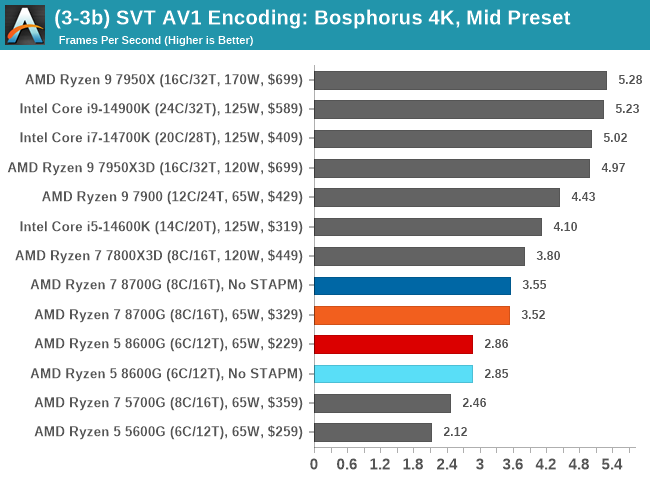 (3-3b) SVT AV1 Encoding: Bosphorus 4K, Mid-Speed Preset