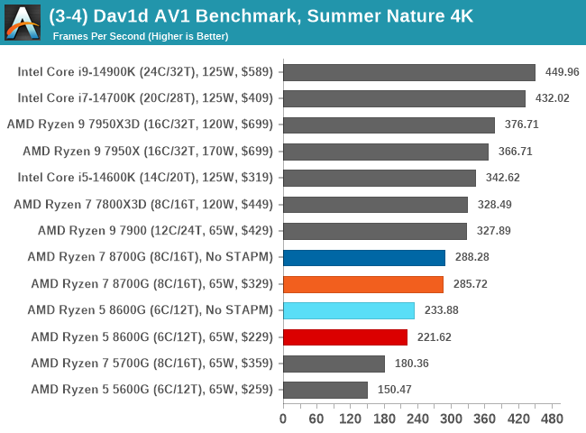 (3-4) Dav1d AV1 Benchmark, Summer Nature 4K