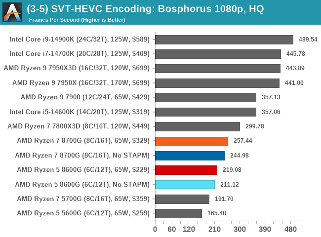 (3-5) SVT-HEVC Encoding: Bosphorus 1080p, Higher Quality
