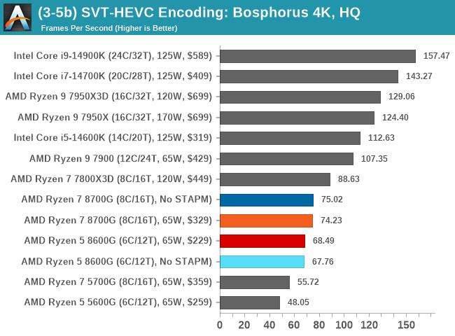 (3-5b) SVT-HEVC Encoding: Bosphorus 4K, Higher Quality