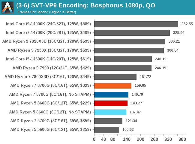 (3-6) SVT-VP9 Encoding: Bosphorus 1080p, Quality Optimized