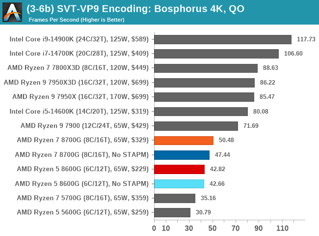 (3-6b) SVT-VP9 Encoding: Bosphorus 4K, Quality Optimized