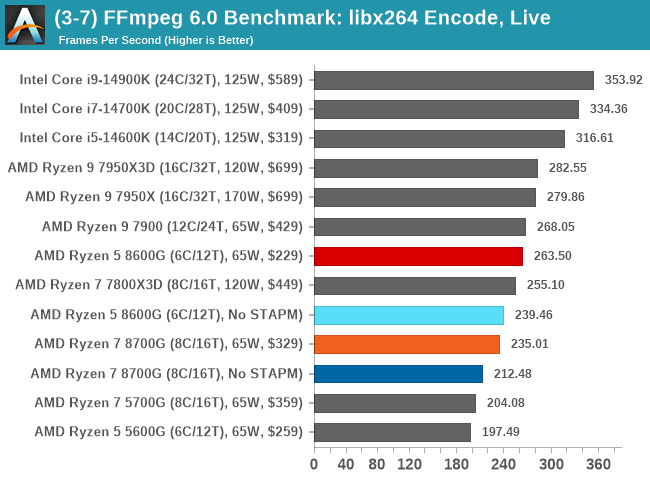 (3-7) FFmpeg 6.0 Benchmark: libx264 Encode, Live Scenario