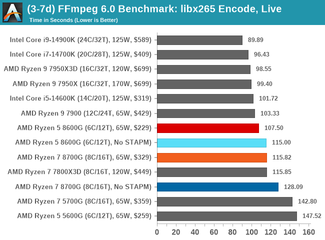 (3-7d) FFmpeg 6.0 Benchmark: libx265 Encode, Live Scenario