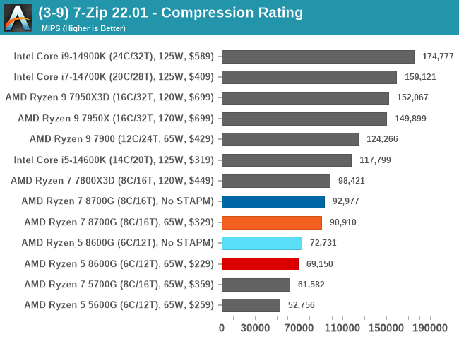 (3-9) 7-Zip 22.01 - Compression Rating