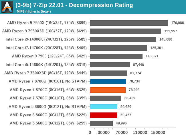 (3-9b) 7-Zip 22.01 - Decompression Rating