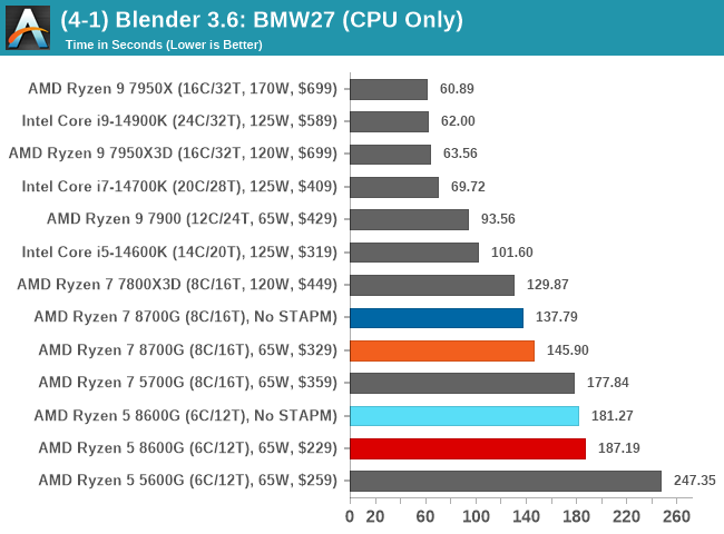 (4-1) Blender 3.6: BMW27 (CPU Only)