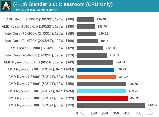 (4-1b) Blender 3.6: Classroom (CPU Only)
