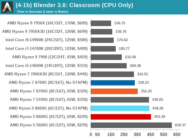 Ryzen discount 5 450