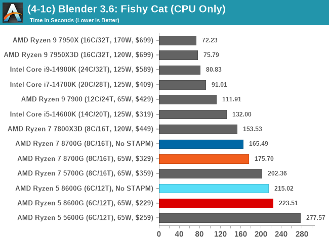 (4-1c) Blender 3.6: Fishy Cat (CPU Only)