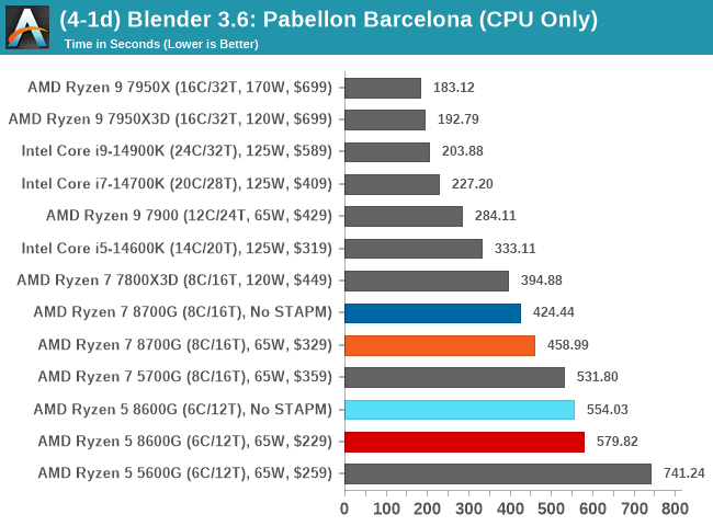 AMD Ryzen 7 8700G Review More TDP and NPU