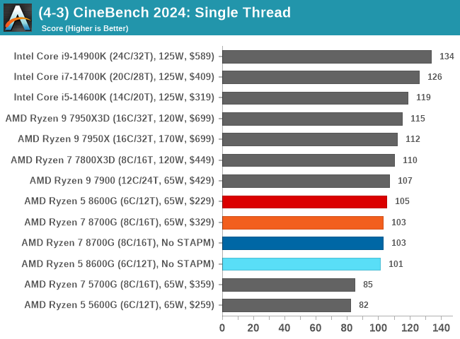 (4-3) CineBench 2024: Single Thread