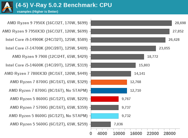 (4-5) V-Ray 5.0.2 Benchmark: CPU