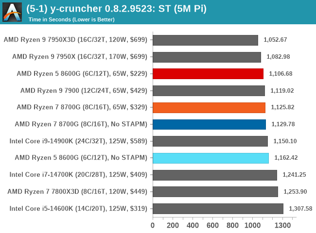 (5-1) y-cruncher 0.8.2.9523: ST (5M Pi)