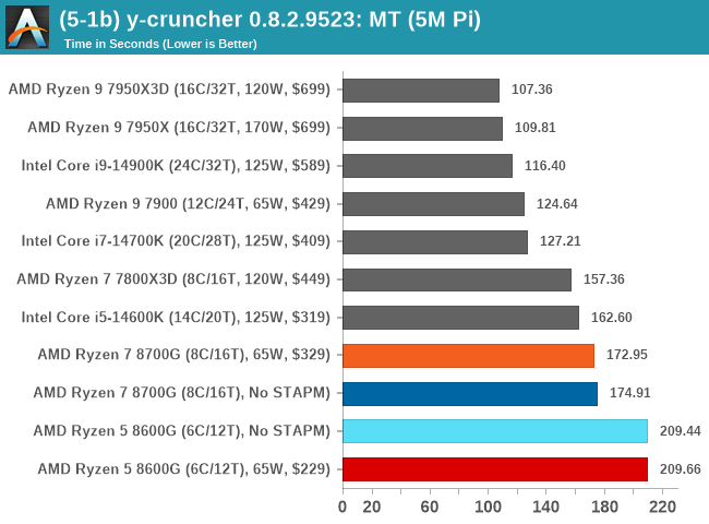 (5-1b) y-cruncher 0.8.2.9523: MT (5M Pi)