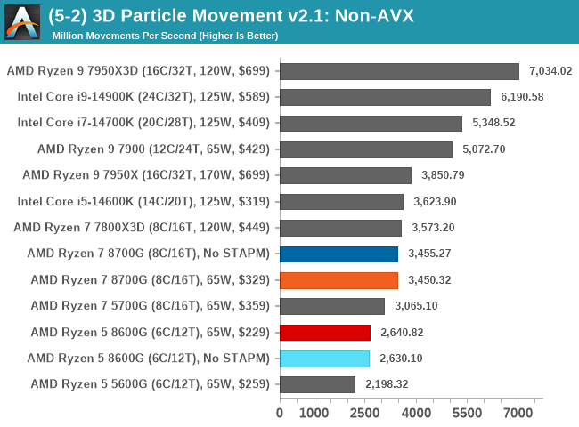 (5-2) 3D Particle Movement v2.1: Non-AVX
