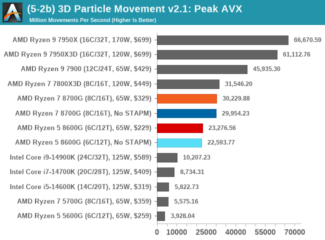 (5-2b) 3D Particle Movement v2.1: Peak AVX