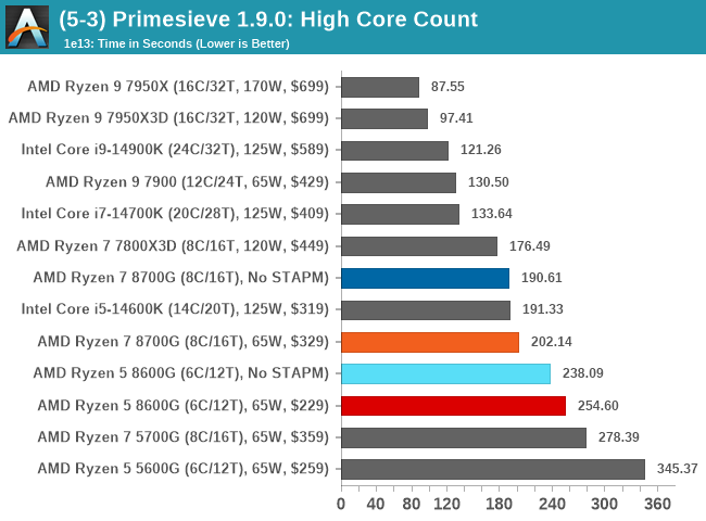(5-3) Primesieve 1.9.0: High Core Count
