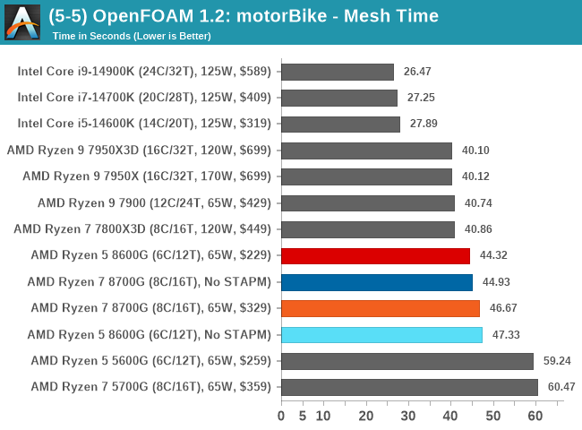 (5-5) OpenFOAM 1.2: motorBike - Mesh Time