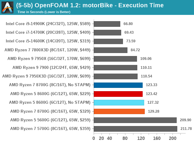 (5-5b) OpenFOAM 1.2: motorBike - Execution Time