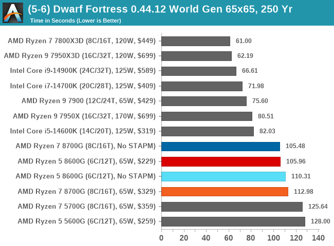(5-6) Dwarf Fortress 0.44.12 World Gen 65x65, 250 Yr